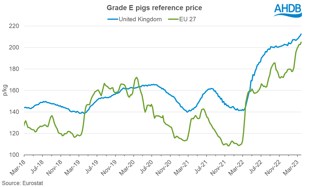 EU vs UK reference pig prices up to 26 March 223